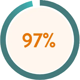 97%